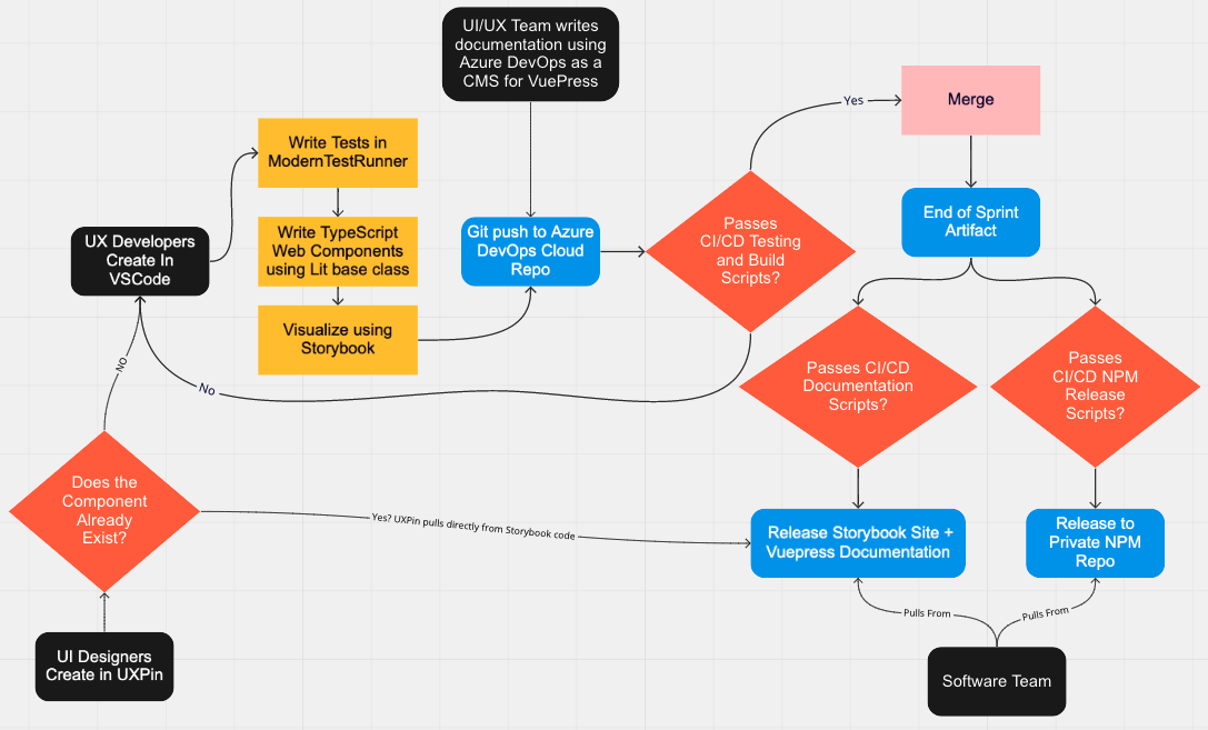 flowchart